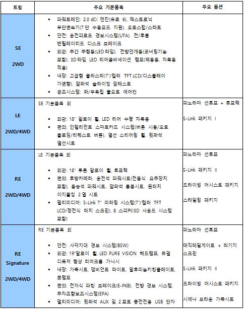 르노삼성 QM6 트림별 사양ⓒ르노삼성