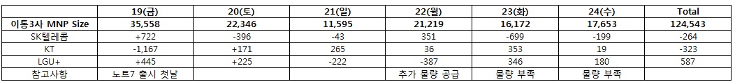 갤럭시노트7 출시 이후 6일 간 번호이동 건수.ⓒ이통사