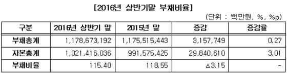 2016년 상반기말 부채비율. ⓒ한국거래소