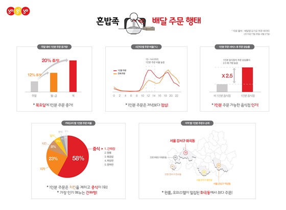 1인분 주문 행태 조사 관련 이미지.ⓒ요기요