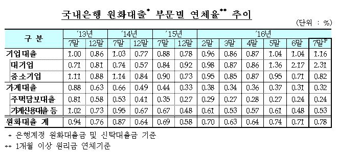 ⓒ금융감독원