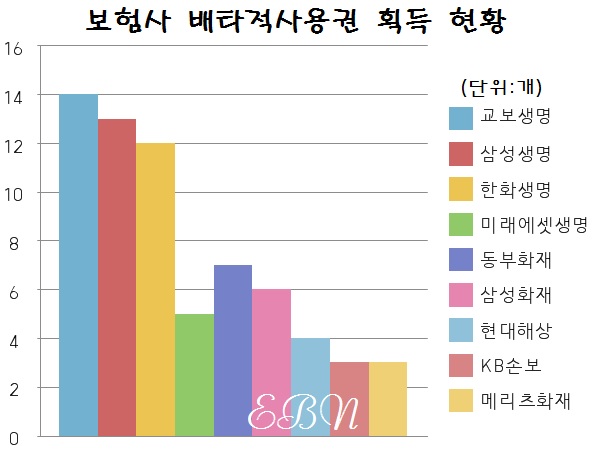 자료:생명보험협회·손해보험협회 ⓒ박종진기자