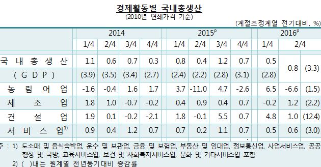 ⓒ한국은행