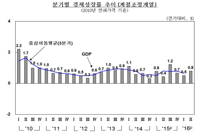 ⓒ한국은행