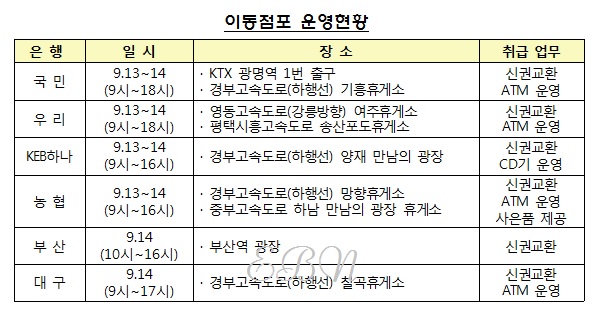 추석연휴 은행 이동점포 운영현황. ⓒ금융감독원