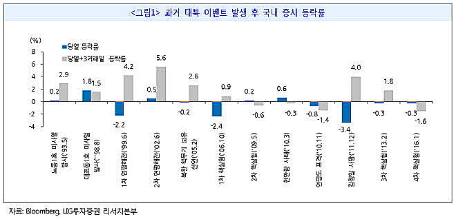 ⓒLIG투자증권