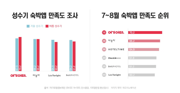 지난 겨울 성수기와 비교했을 때 여름 성수기 여기어때의 만족도는 2.7%p 상승했다.ⓒ위드이노베이션