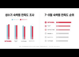 여기어때, 여름 성수기 숙박앱 만족도 1위 