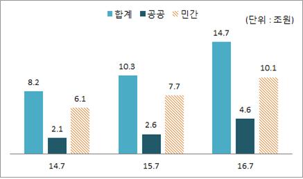 최근3년간 7월 국내수주실적 ⓒ대한건설협회