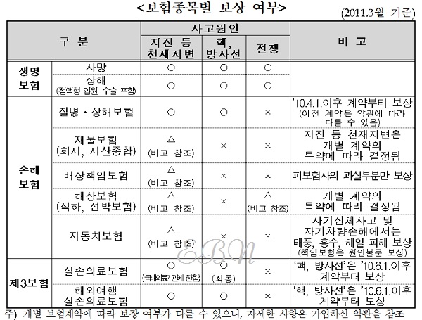 금융감독원이 지난 2011년 발표한 보험종목별 지진 피해 보상 여부. ⓒ금융감독원