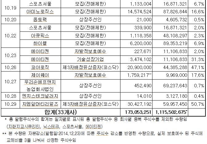 ⓒ한국예탁결제원