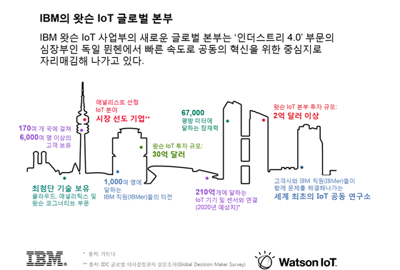 IBM 글로벌 왓슨 사물인터넷(IoT) 본부 안내 인포그래픽.ⓒ한국IBM