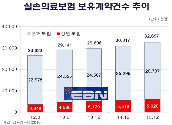 실손의료보험 보유계약건수 추이. ⓒ보험연구원