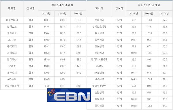 생명·손해보험사별 2015년 실손의료보험 손해율. 자료:손해보험협회 ⓒEBN