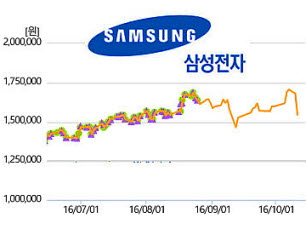 삼성전자 주가ⓒ와이즈에프엠