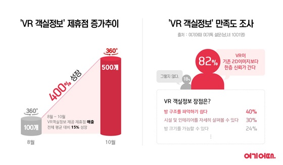 VR 객실정보 제휴점 증가추이, VR 객실정보’ 이용자 만족도 조사 그래프.ⓒ위드이노