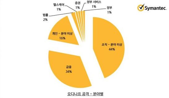 분야별 오디나프 공격 추이.ⓒ시만텍