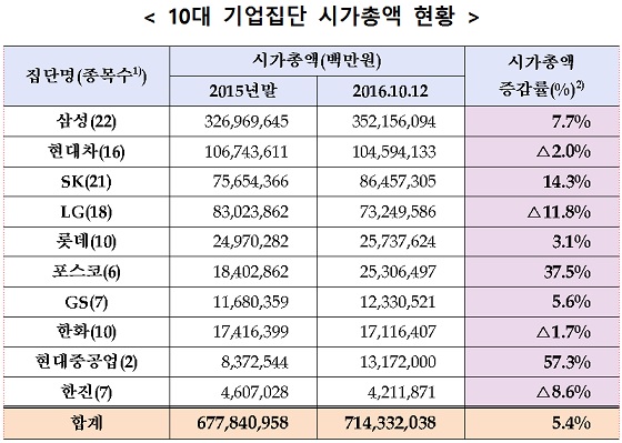 10대 기업집단 시가총액 현황. ⓒ한국거래소