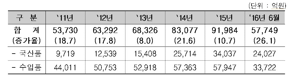 면세점 판매 동향ⓒ산업부