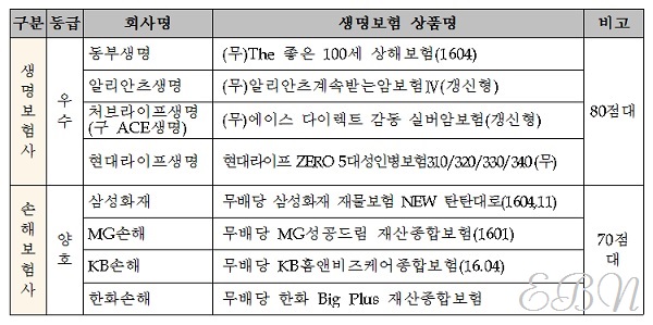 제12차 보험약관 이해도평가 결과 생명보험·손해보험업종별 상위 4개사. ⓒ보험개발원