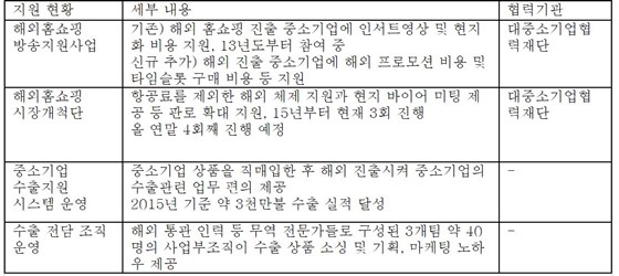 GS홈쇼핑의 중소기업 수출 지원 사업 현황ⓒGS홈쇼핑