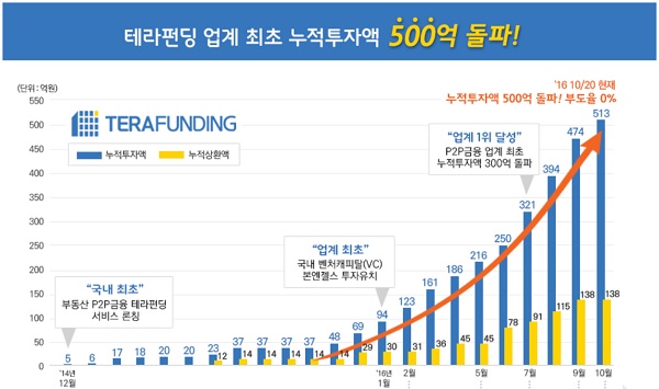 테라펀딩이 20일 기준 누적대출액 513억원을 기록했다. ⓒ테라펀딩