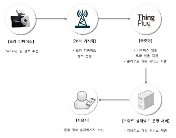 SK텔레콤 차량용 블랙박스 충돌감지 서비스 개념도.ⓒSK텔레콤