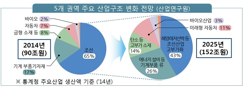 ⓒ산업부