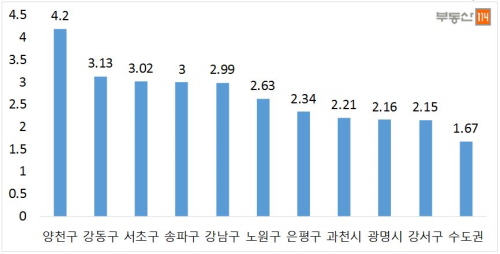 8.25 대책 이후 아파트 매매 상승률 높은 곳(단위: %)ⓒ부동산114