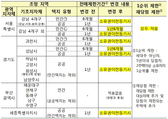 ⓒ국토교통부