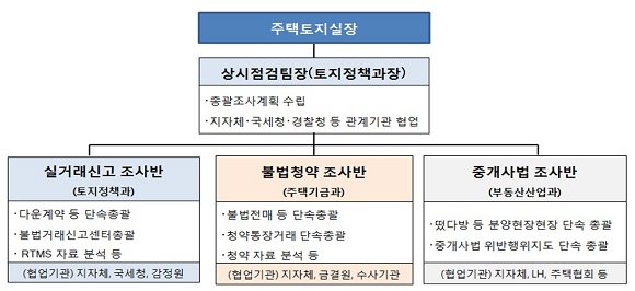 상시점검팀 구성도 ⓒ국토교통부