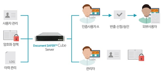 마크애니의 '도큐먼트 세이퍼 큐브' 구성도.ⓒ마크애니