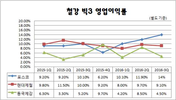 포스코와 현대제철, 동국제강의 별도 기준 영업이익률 추이.ⓒEBN