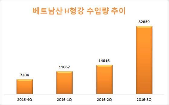 베트남산 H형강 수입량 추이.(단위:t)ⓒEBN