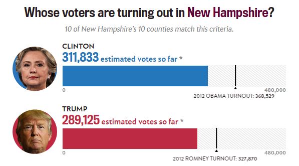 뉴햄프셔주 추정치ⓒ보트캐스트
