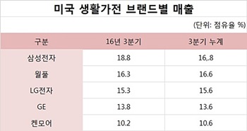 미국 생활가전 브랜드별 매출 ⓒ트랙라인(Traqline)