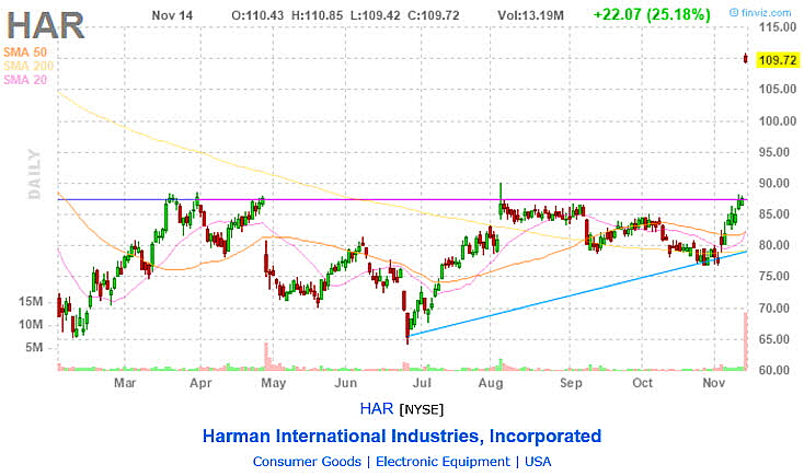 Harman International Industries, Incorporatedⓒ화면캡처= finviz.com/quote.ashx?t=HAR