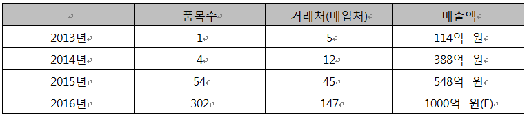 유진기업 건자재 유통사업 현황. [자료=유진기업]