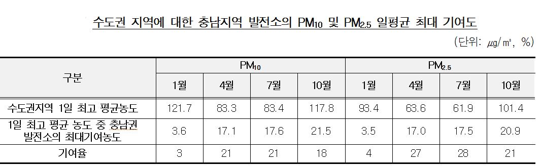 감사원 수도권 대기환경 개선사업 실태 감사보고서