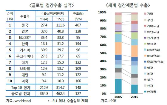 글로벌 철강수출 실적(왼쪽)과 세계 철강제품별 수출.ⓒ포스코경영연구원