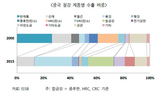 중국 철강 제품별 수출 비중.ⓒ포스코경영연구원