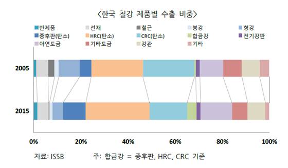 한국 철강 제품별 수출 비중.ⓒ포스코경영연구원