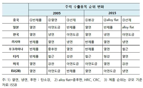 주요국 주력 철강 수출품목.ⓒ포스코경영연구원