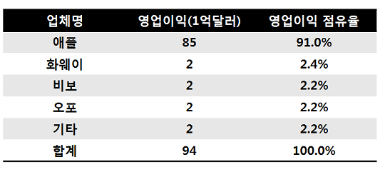 3분기 글로벌 스마트폰 영업이익 점유율ⓒSA