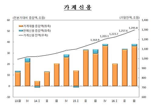 올 3분기 가계신용이 1295조8000억원을 기록했다.ⓒ한국은행