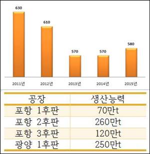 최근 5년간 포스코의 후판 생산량 추이와 포스코 후판 생산능력.ⓒEBN