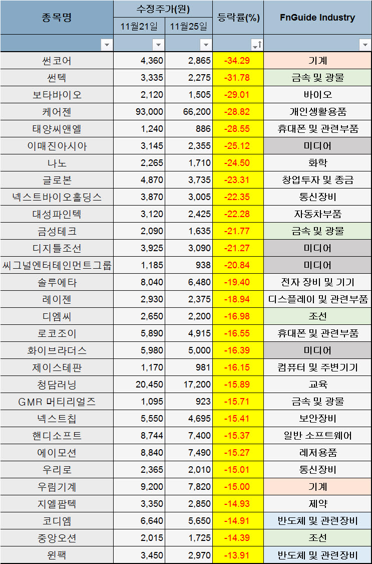 ⓒ자료 제공:FN가이드