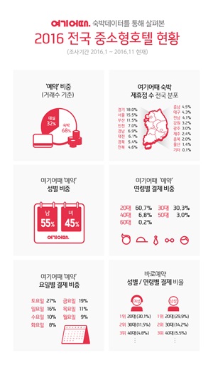 중소형호텔 이용 결과 그래프.ⓒ여기어때