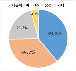 에누리닷컴이 집계한 김치냉장고 브랜드별 주문수 비중 그래프.ⓒ에누리닷컴