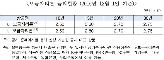 ⓒ주택금융공사